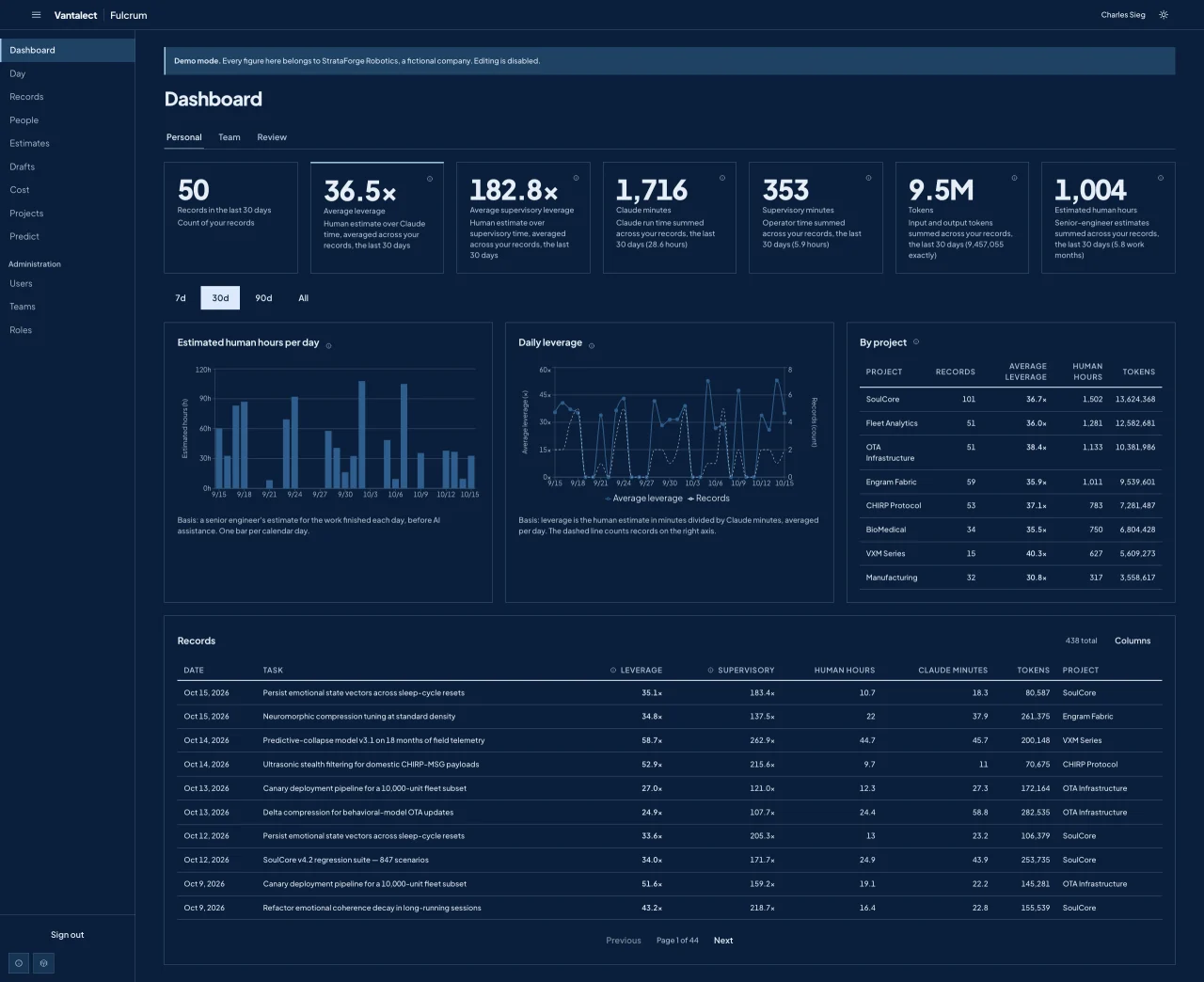 The Fulcrum dashboard with summary cards, two charts, a project table, and the records table (dark theme).